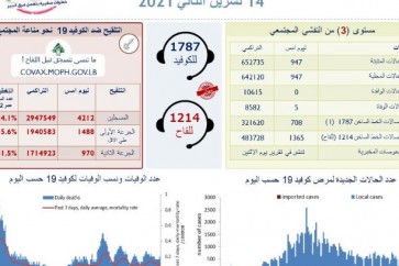 الصحة اللبنانية: 947 إصابة جديدة بفيروس كورونا و5 حالات وفاة