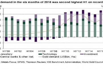 معدلات الطلب على الذهب خلال الأشهر الستة الأولى من عام 2016.
