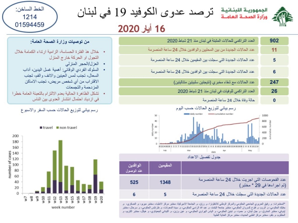 أعلنت وزارة الصحة اللبنانية في تقريرها اليومي عن تسجيل 11 إصابة جديدة بفيروس كورونا