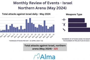 تقرير صهيوني.. هجمات حزب الله على شمال فلسطين المحتلة تزايدت واشتدت خلال أيار